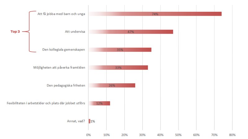 FSL:s medlemmar svarar på tre av de kanske viktigaste frågorna om läraryrket just nu